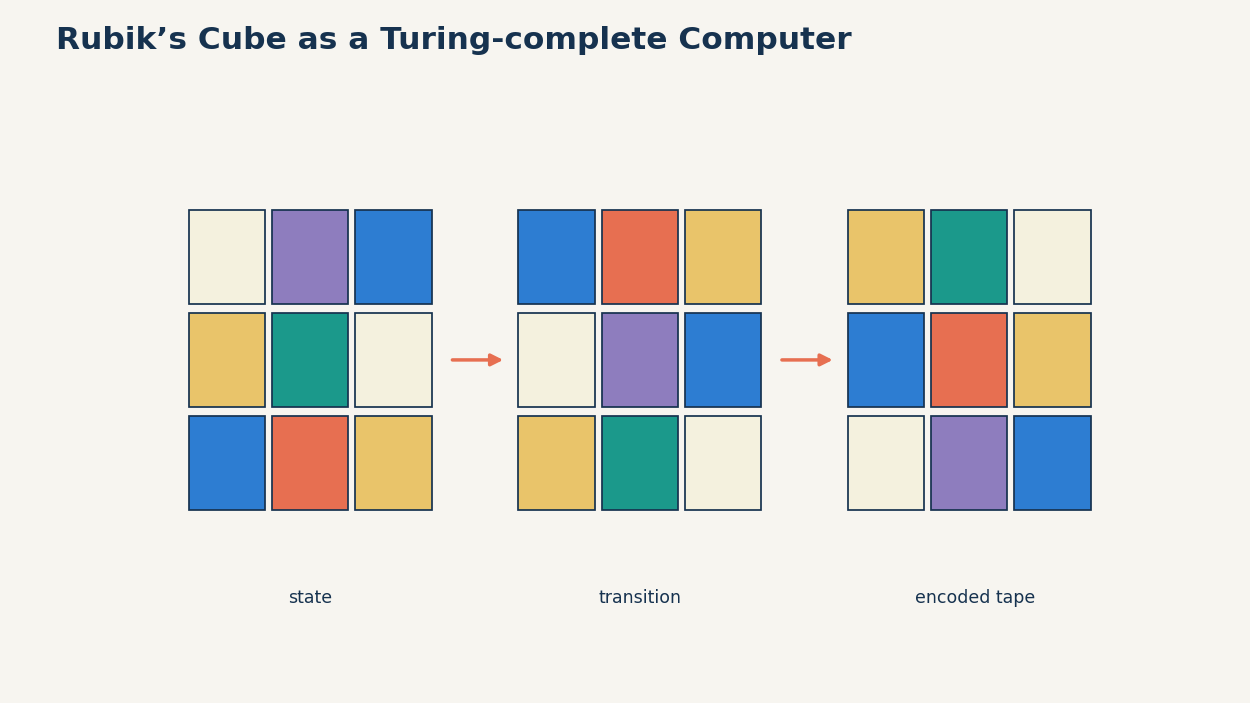 Carefully designed move sequences can change one encoded state while preserving the rest.