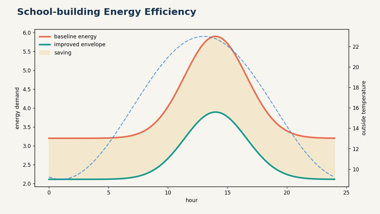 The model shows how outside conditions and design choices combine to determine energy demand.