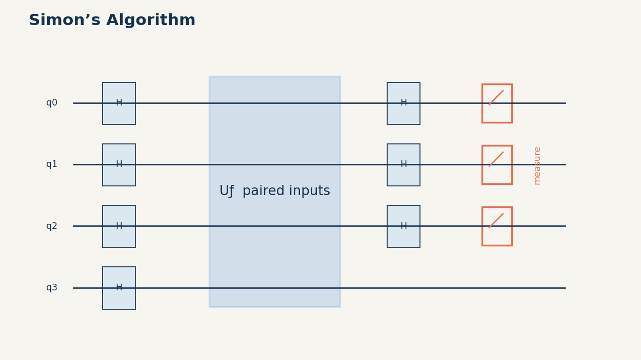 Each measurement gives one linear restriction on the secret, and enough restrictions determine it.