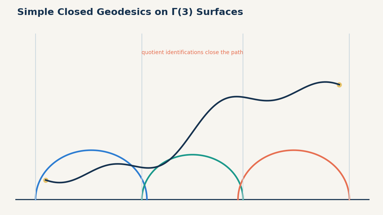 Algebra names the path, while the geometry reveals whether that path crosses itself.