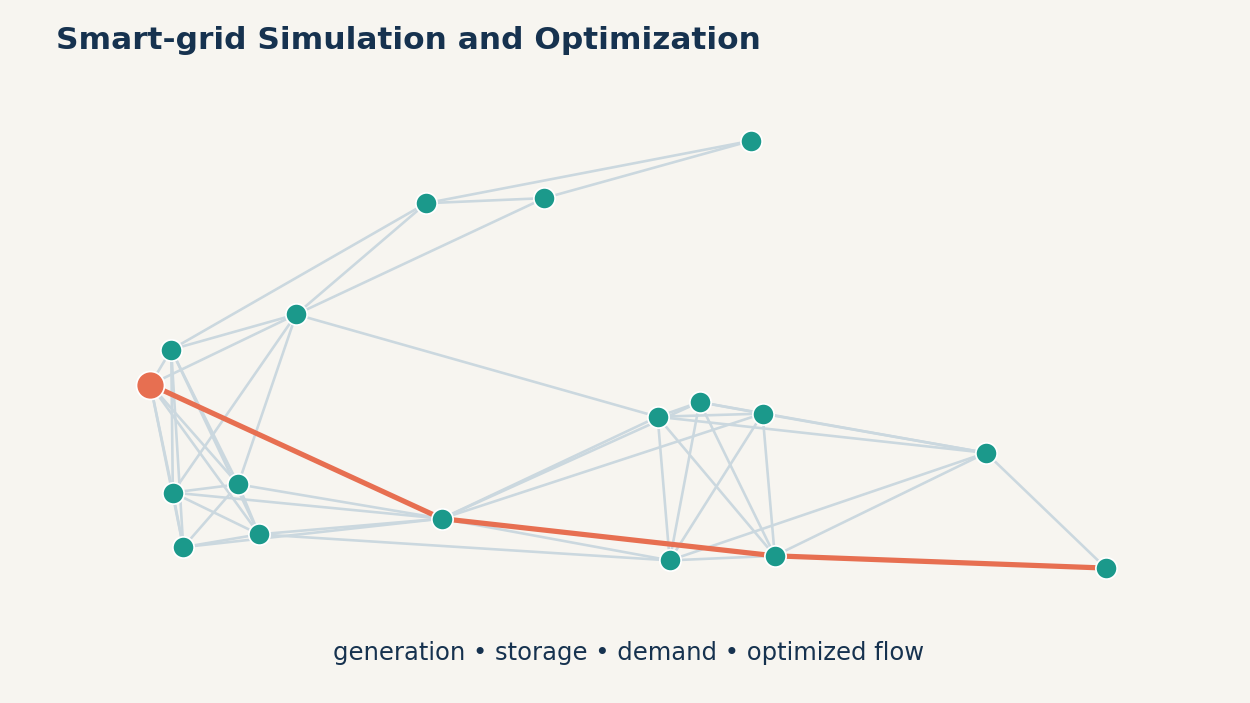 Storage shifts energy between times when supply and demand do not match.